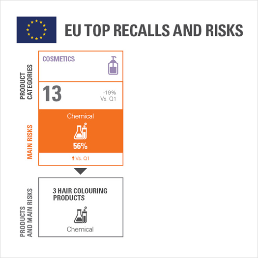Product Recall Trends in Cosmetics, Personal Care & Household Q2 2017
