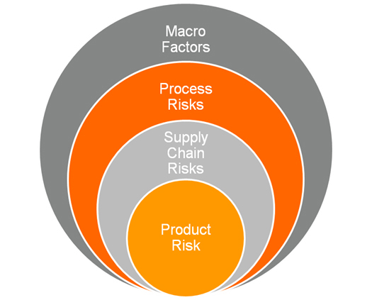 Supply Chain Risk Management & FSMA FSVP Compliance