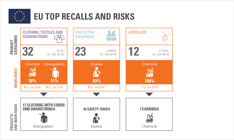 Product Recall Trends in Softlines: Q1 2017